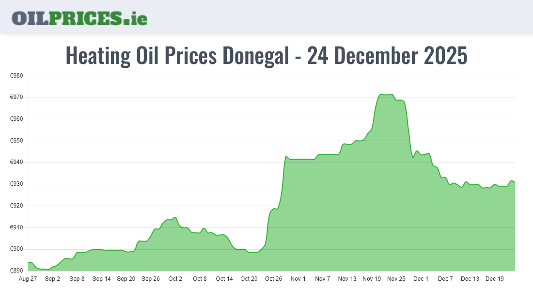 Cheapest Heating Oil Prices in Donegal / Dún na nGall (1000 Litres